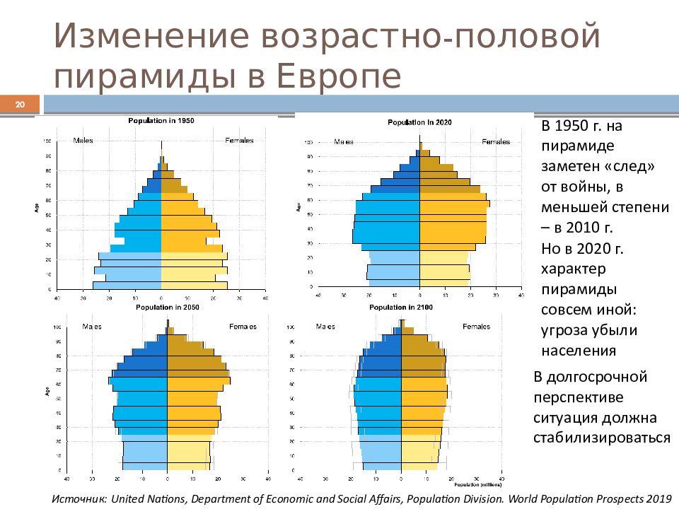 Предположи в какой стране возрастная структура очень схожа с той что представлена на рисунке