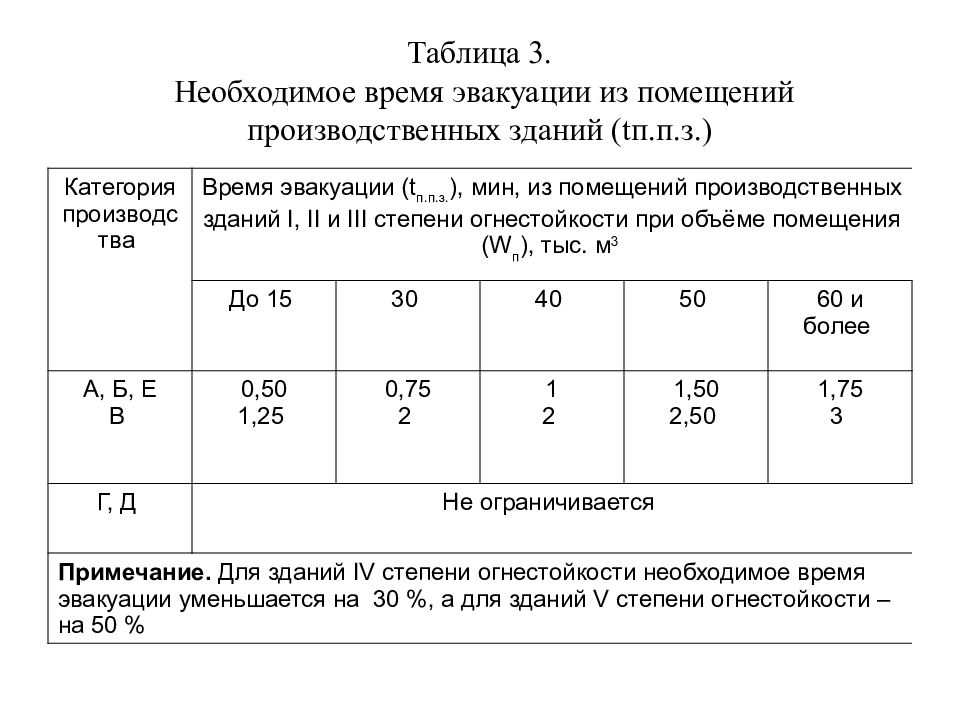 Расчет времени эвакуации людей при пожаре