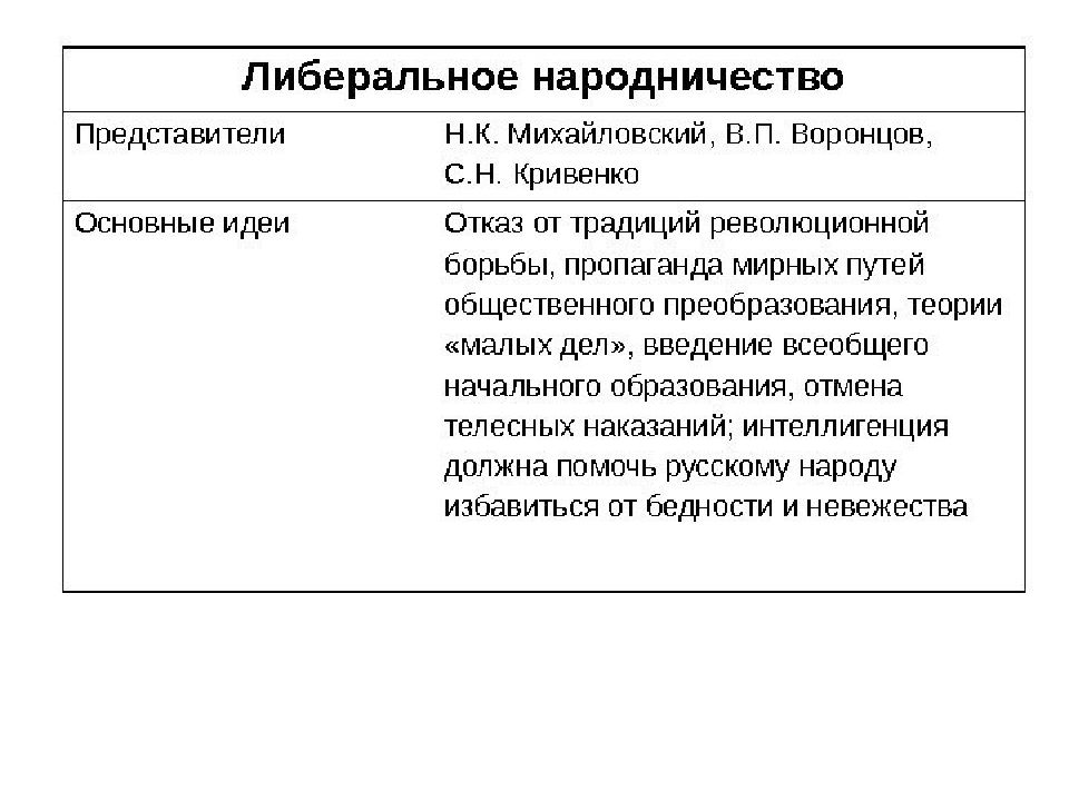 Назовите причины усиления влияния либерального народничества