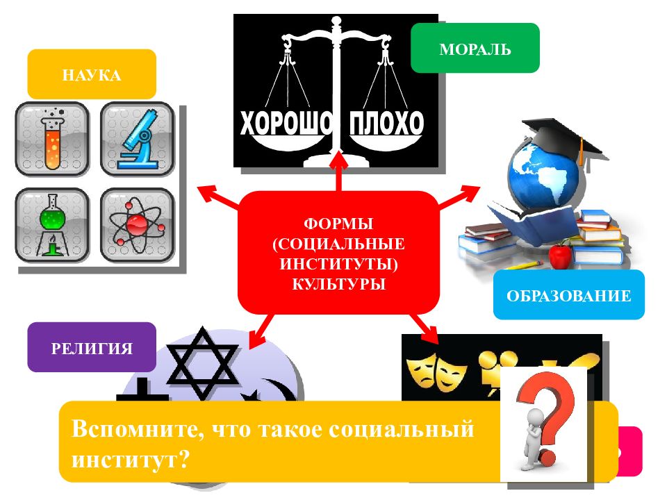 Институты духовной культуры. Институты духовной культуры общества. Духовная культура общества институты культуры. Форму культуры – социальный институт. Институты культуры Обществознание.