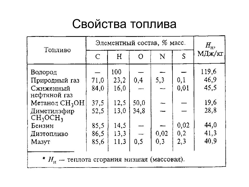 Дизельное топливо состав