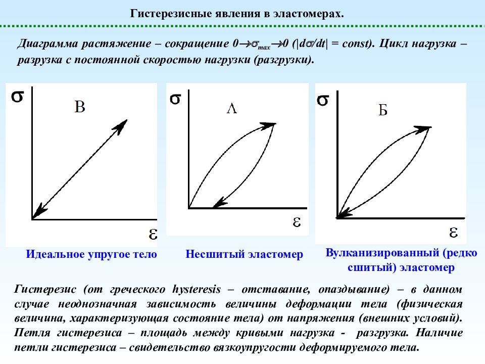 Объясните сущность получения гистерезисного цикла образцов по схеме