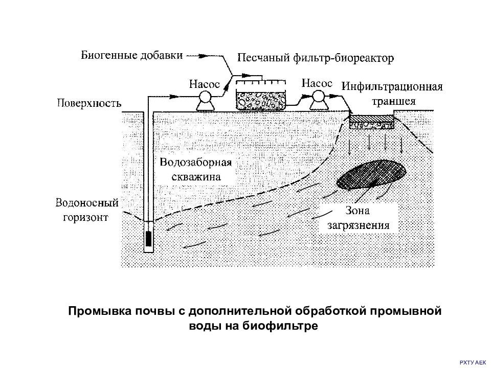 Промывка грунта. Промывка почвы от солей. Технологические схемы очистки почвы от нефтепродуктов. Биоремедиация схема. Биоремедиация почв технологическая схема.