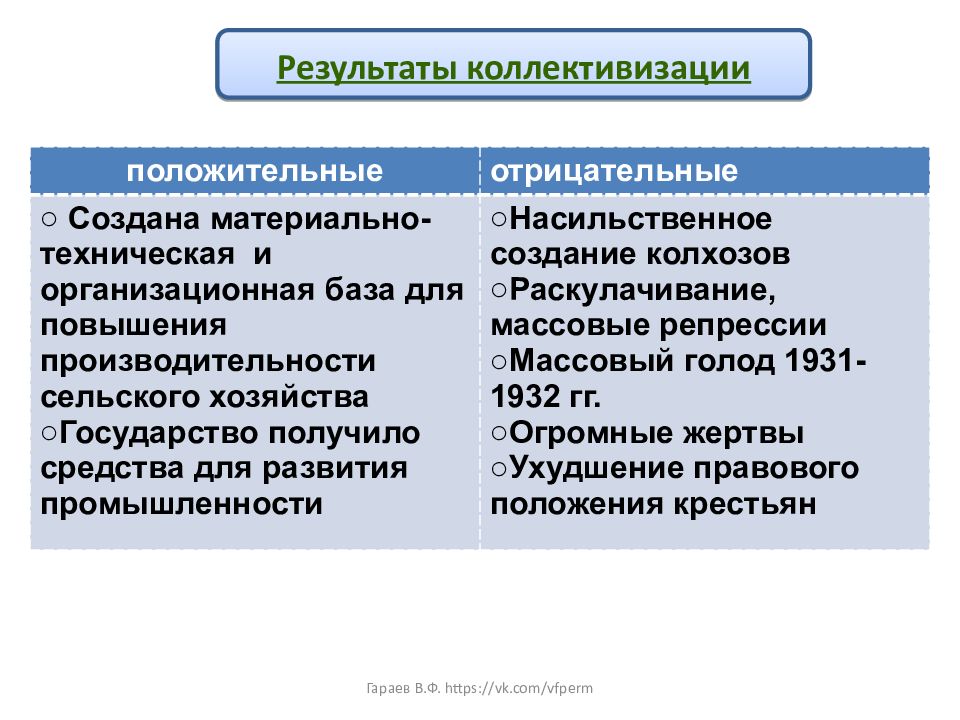 Коллективизация в ссср итоги. Результаты коллективизации положительные и отрицательные. Итоги коллективизации сельского хозяйства. Положительные итоги коллективизации. Положительные последствия коллективизации.