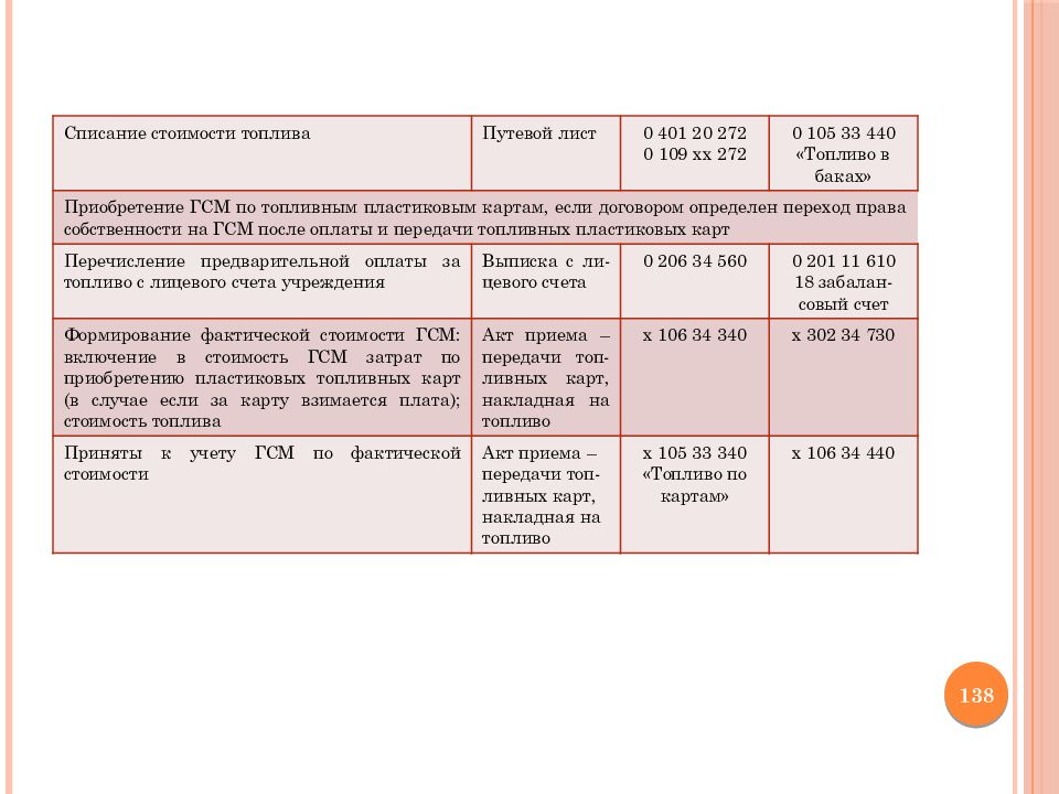 Топливная карта учет в бюджетном учреждении