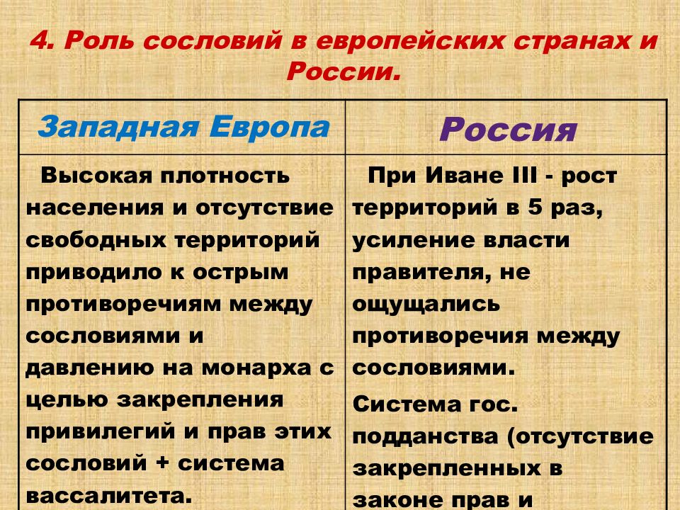 Различия европейского абсолютизма и российского самодержавия. Роль сословий в европейских странах и России. Роль сословий в Европе и России. Формирование единых государств в Европе и России. Таблица формирования государств в Европе и России.