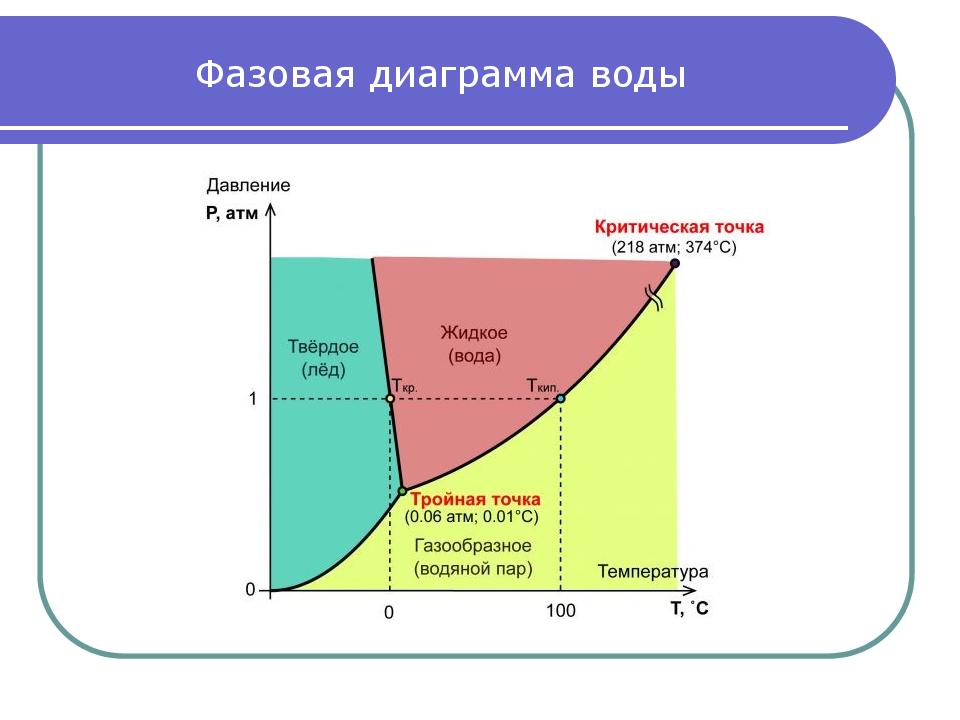 Диаграмма пар. Фазовая диаграмма этанола. Фазовая диаграмма системы пар-жидкость.. Фазовая диаграмма жидкость ГАЗ. Фазовая диаграмма давление температура.