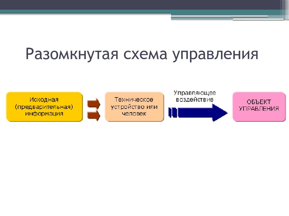 Информация и управление презентация