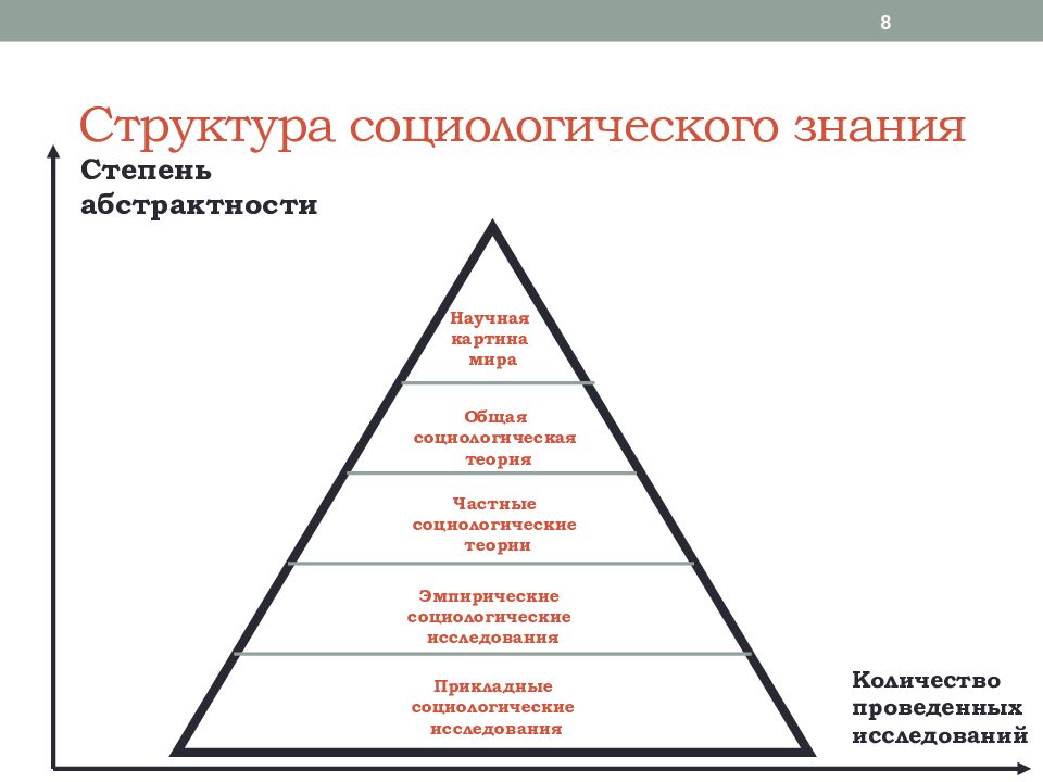 Теория организаций социология. Структура и уровни социологического знания. Уровни социологического знания научная картина мира. Структура соц познания. Специфика и структура социологического знания.