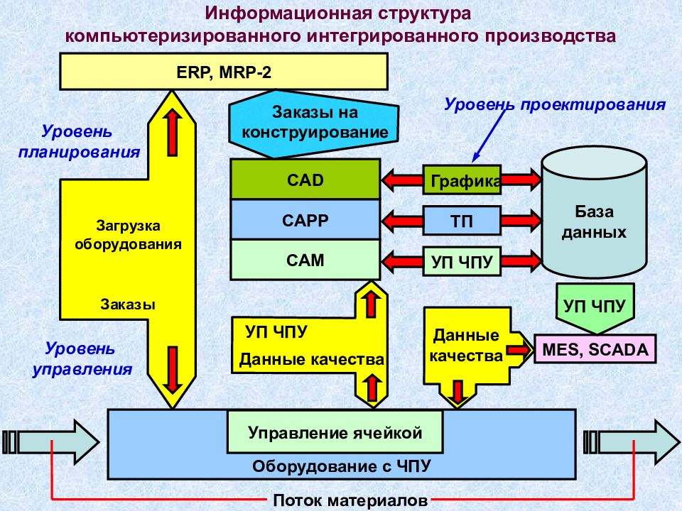 Что такое технологический уровень проекта