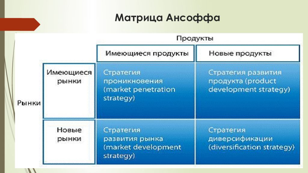 Матрица ансоффа. Модель Игоря Ансоффа. Матрица Ансоффа стратегии. Матрица Игоря Ансоффа. Диверсификация Ансоффа.