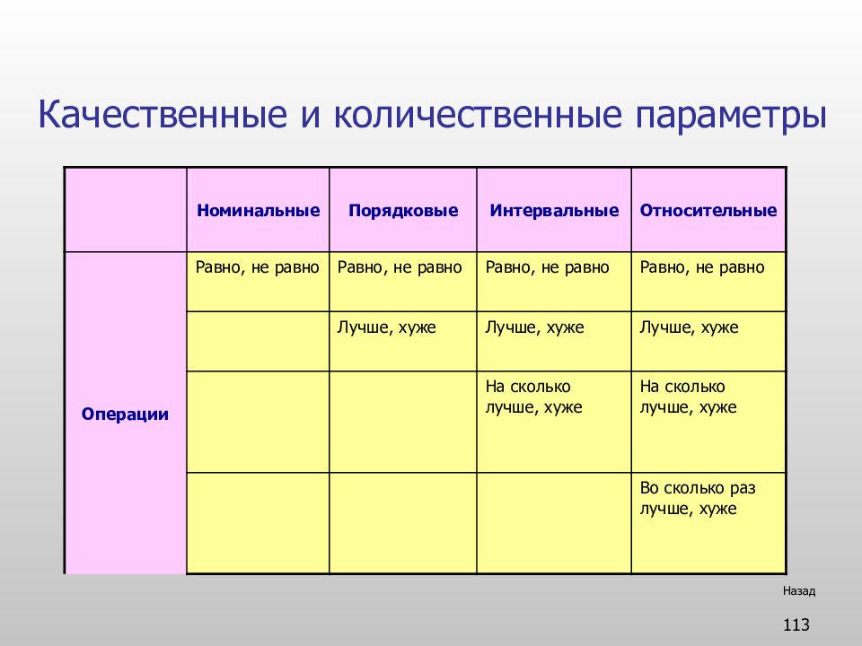 Количественные и качественные данные. Количественные параметры. Порядковая Номинальная интервальная. Типы данных количественные и качественные.