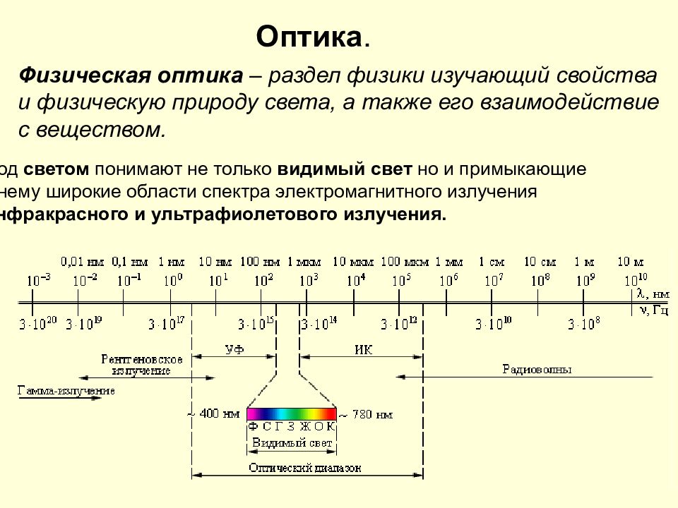 Оптика. Физическая оптика – раздел физики изучающий свойства и физическую