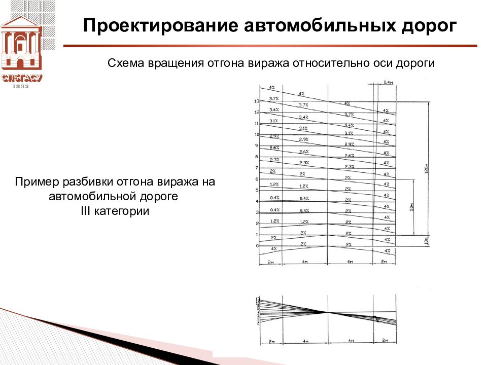 Презентация на тему проектирование автомобильных дорог