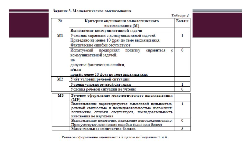 Огэ устное собеседование 2024 варианты фипи. Критерии итогового собеседования. План устного собеседования по русскому языку ОГЭ. План итогового собеседования 9 класс. Критерии итоговое собеседование монолог.