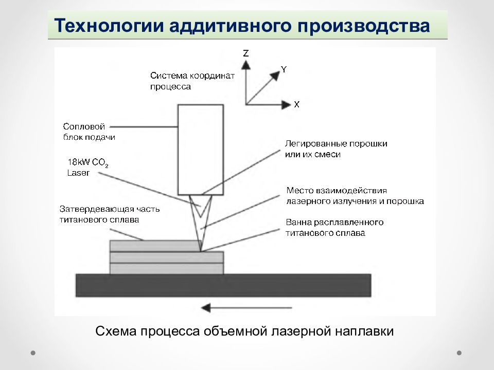 Общая схема аддитивного производства