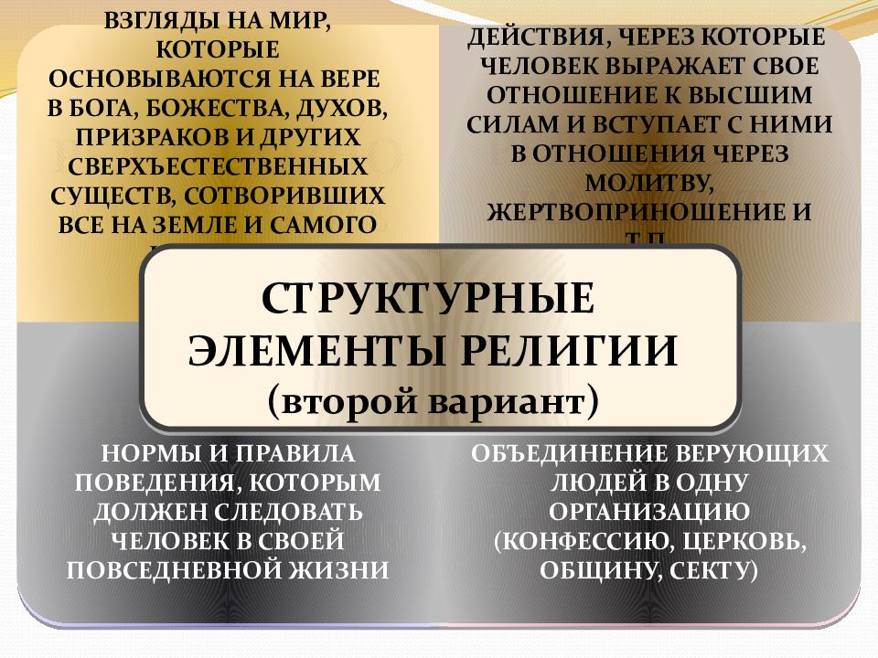 Презентация на тему религия как одна из форм культуры 8 класс обществознание