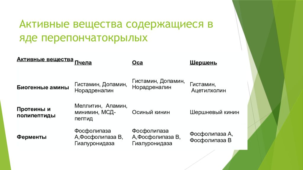 Инсектная аллергия. Апамин. Инсектная аллергия презентация. Аллергия на яд перепончатокрылых. Апамин структурная формула.