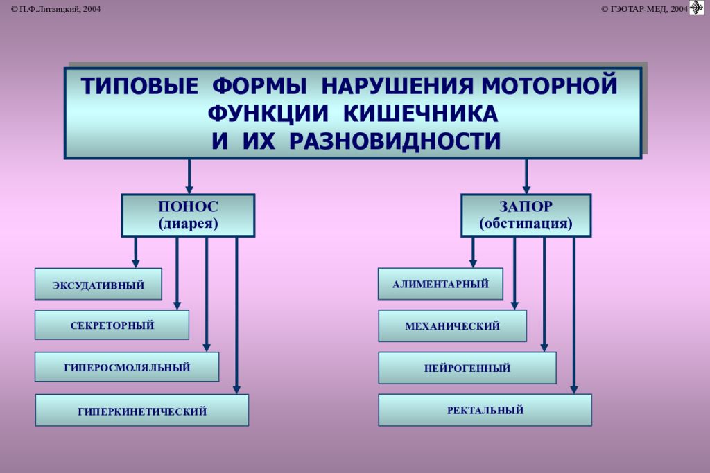 Нарушение двигательной функции. Нарушение моторной функции кишечника патофизиология. Патофизиология пищеварения. Типовые формы нарушения моторной функции кишечника. Типовые нарушения моторной функции желудка.