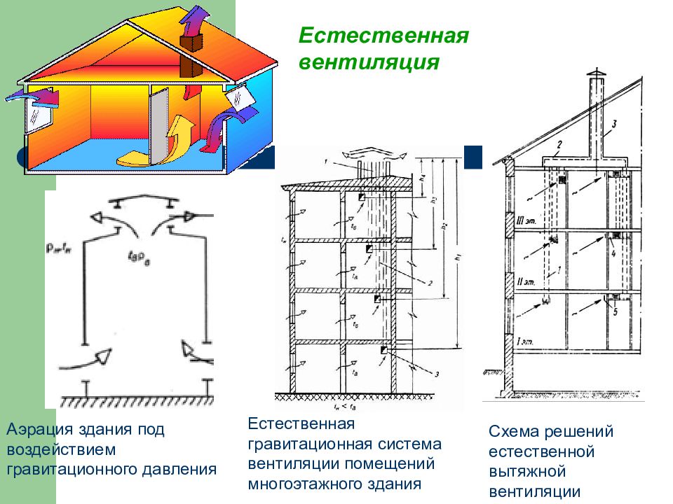 Схема естественной. Аэрация вентиляция схема. Гравитационный напор естественной вентиляции. Схема естественной вентиляции. Естественная вентиляция здания.