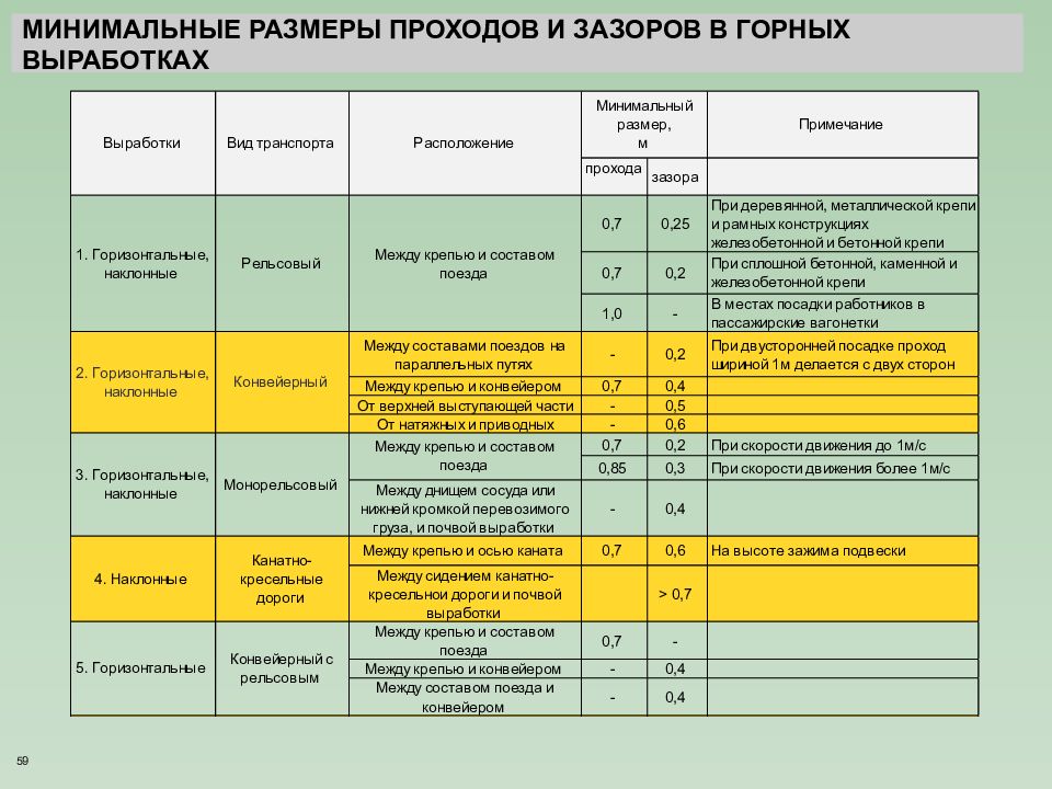 Диаметр прохода. Размеры и зазоры в горных выработках. Безопасные зазоры в выработках. План стажировки горнорабочего. Зазоры безопасности в горных выработках.