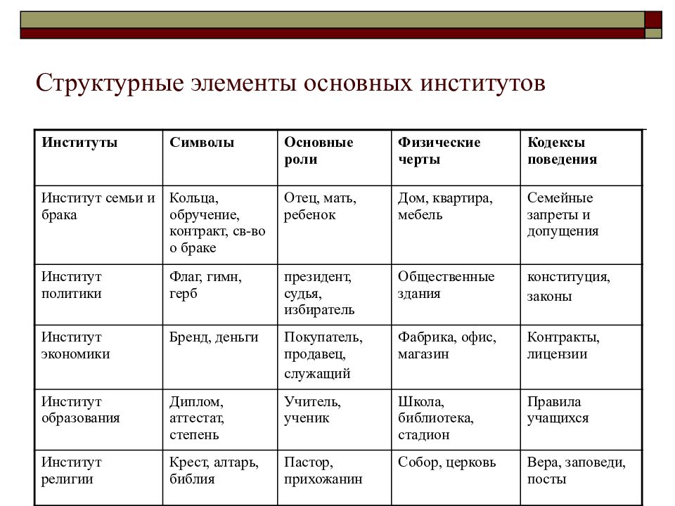 Сложный план социальные институты и их роль в обществе