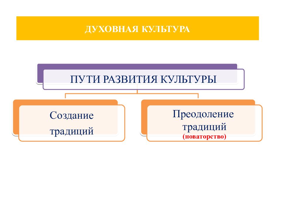 Духовная культура представляет собой схема