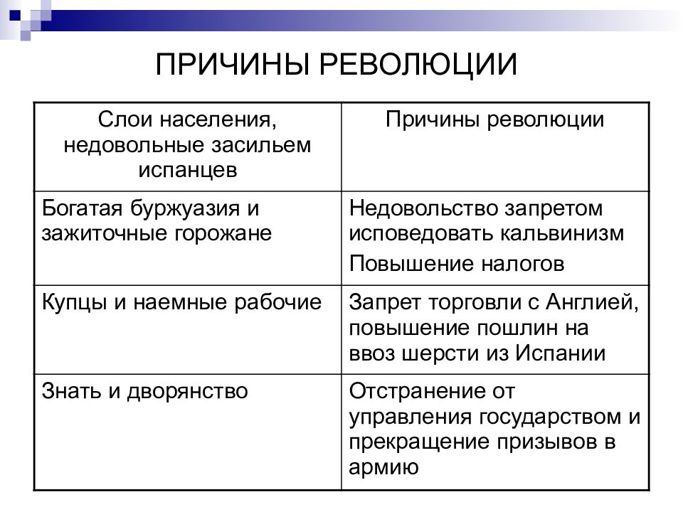 План причины революции в нидерландах