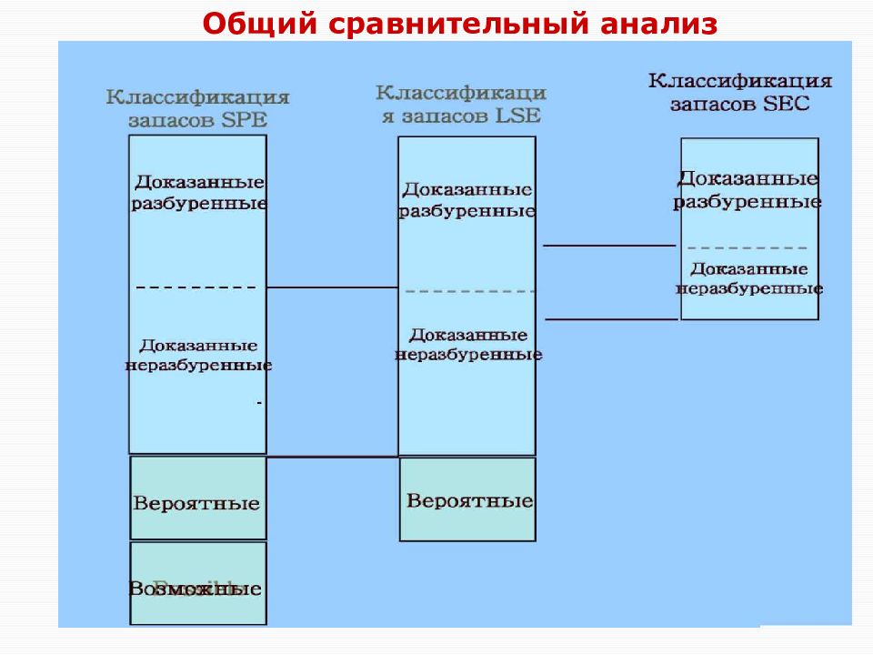 Общее сравнение. Sec классификация запасов. Spe sec классификация запасов. Классификация запасов для целей экономического анализа. Сравнение Российской классификации запасов с зарубежной.