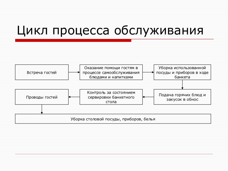 Цикл процесса. Цикл процесса обслуживания. Этапы процесса обслуживания банкета. Встреча гостя гостиницы схема. Алгоритм встречи гостей.