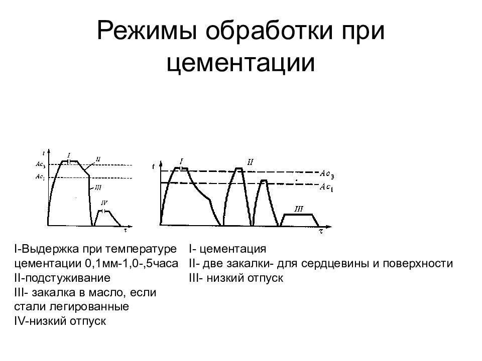 Режимы обработки. График цементации стали. Режимы термической обработки стали после цементации. Цементация график термообработки. График термической обработки цементация.