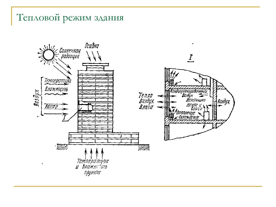 Режимы здания. Тепловой режим здания. Тепловой режим помещения. Воздушный режим здания. Стационарный тепловой режим здания.