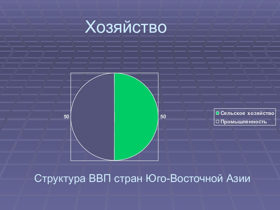 Хозяйство юго восточной азии. Структура хозяйства Юго Восточной Азии. Отрасли сельского хозяйства Юго Восточной Азии. Промышленность стран Юго Восточной Азии. Экономика Юго Восточной Азии.