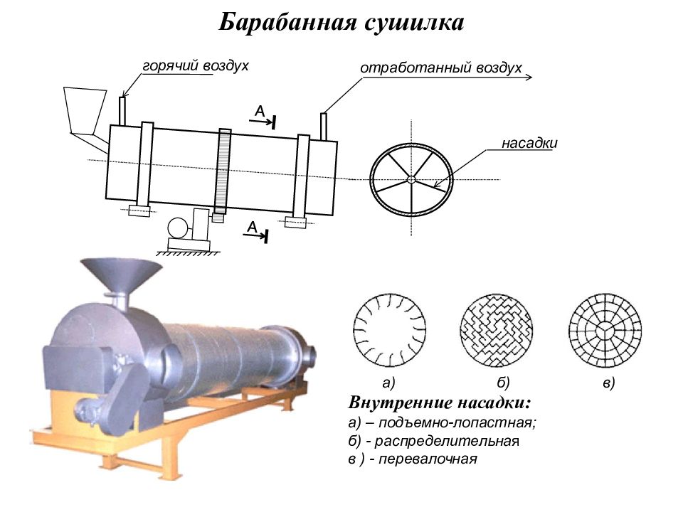 Сушильный барабан для сыпучих материалов чертеж