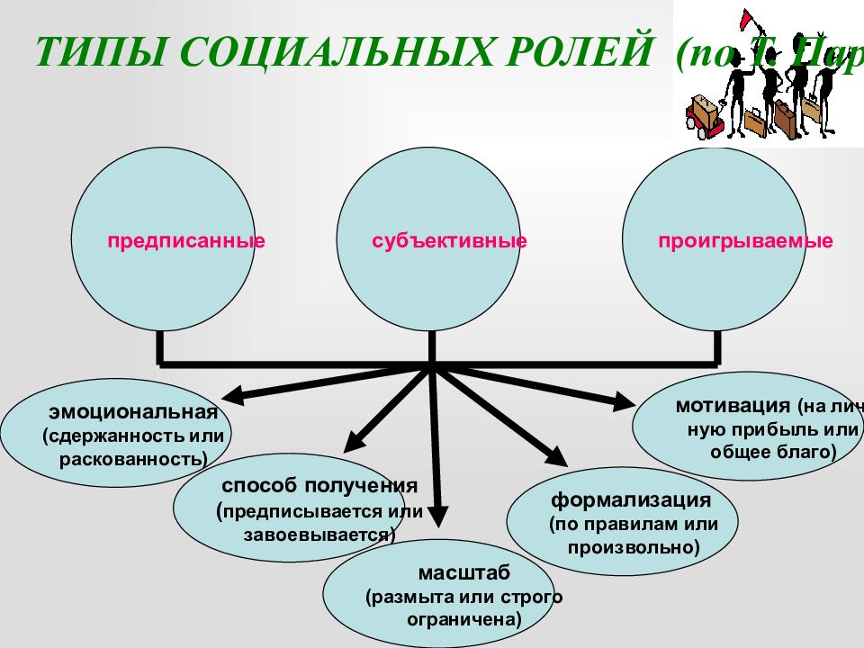 Типичные социальные роли личности схема