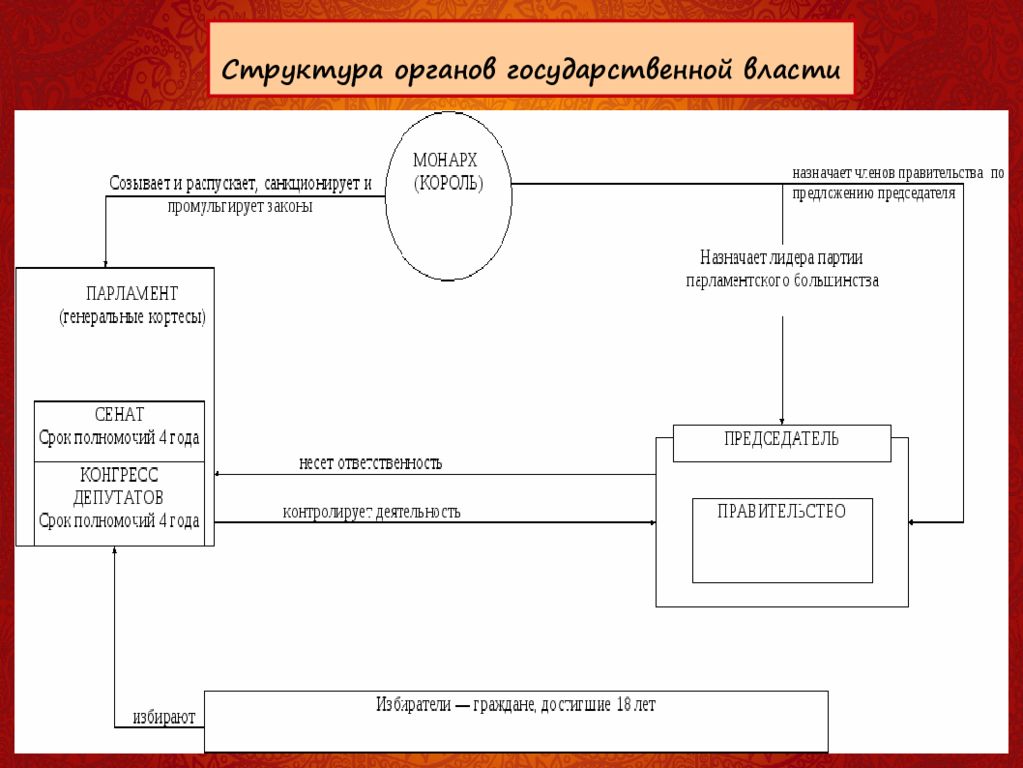 Схема высших органов. Структура гос органов власти Испании. Структура государственной власти в Испании схема. Схема системы высших органов государственной власти Италии. Правительство Испании схема.