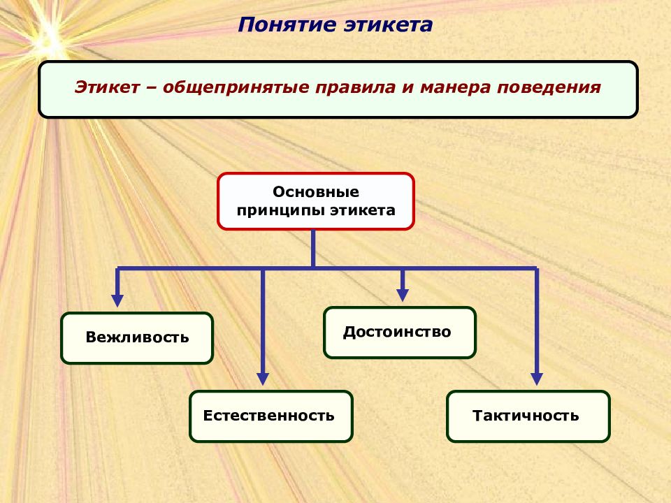 Понятию норма поведения. Понятие этики и этикета. Основные принципы этикета. Деловой этикет схема. Схема составляющие этикета.