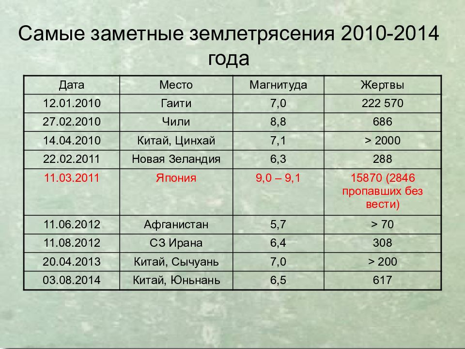 Землетрясения
Сейсмическая ситуация на Земле online. IRIS Seismic Monitor. 8 Землетрясения Сейсмическая ситуация на Земле online. IRIS Seismic Monitor. 8