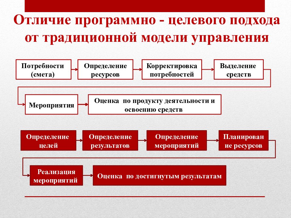 Средства мероприятия. Национальные проекты и государственные программы. Госпрограмма и национальный проект. Государственные национальные проекты презентация программ. Продуктом деятельности управления.