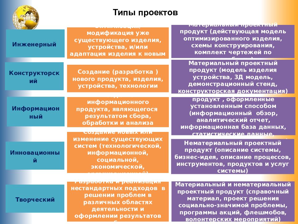 Типы продуктов проекта