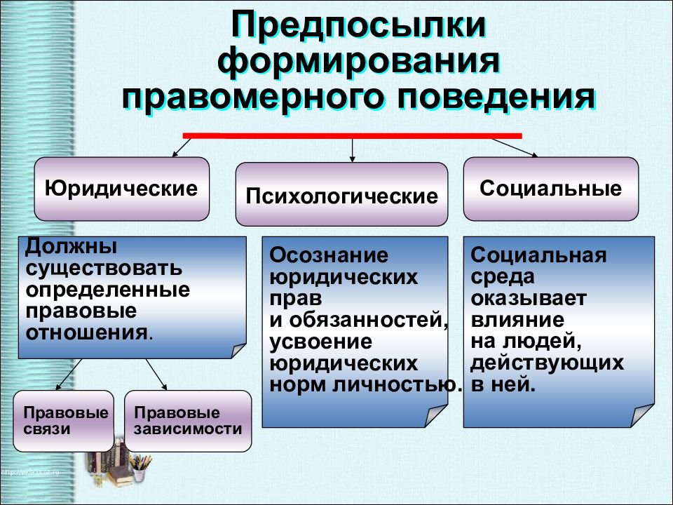 Конспект урока обществознания 10. Предпосылки правомерного поведения. Предпосылки правомерного поведения Обществознание. Причины правомерного поведения. Каковы предпосылки формирования правомерного поведения?.