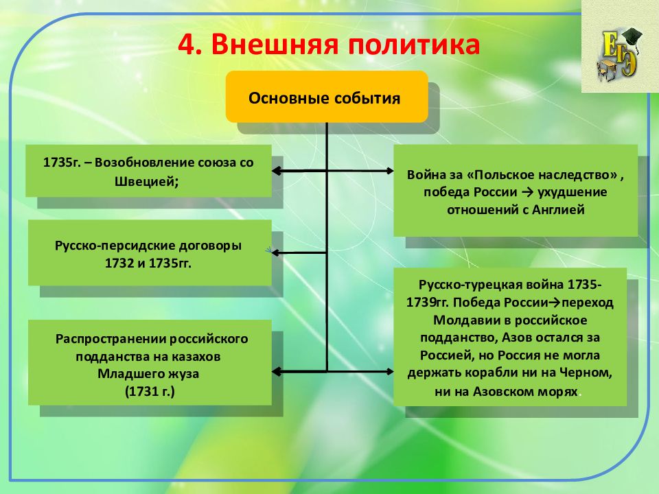 Презентация царствование анны иоанновны