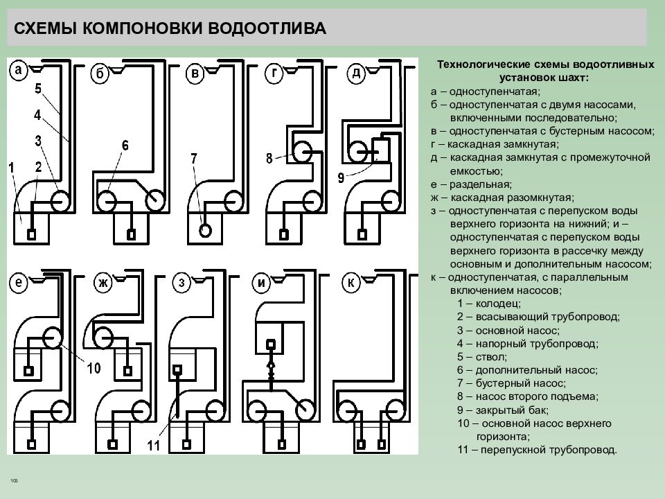 Схема компоновки. Схема водоотлива. Схема схема компоновки. Схема главного водоотлива.