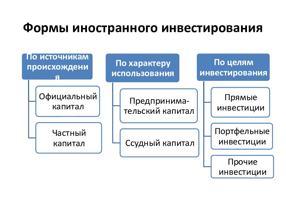 Формы финансовых инвестиций