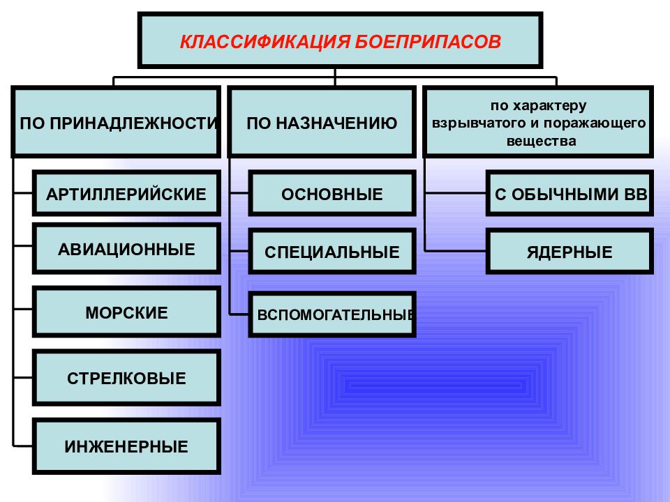 Специальная классификация. Классификация артиллерийских снарядов. Классификация боеприпасов. Классификация артиллерийских боеприпасов. Классификация снарядов артиллерии.