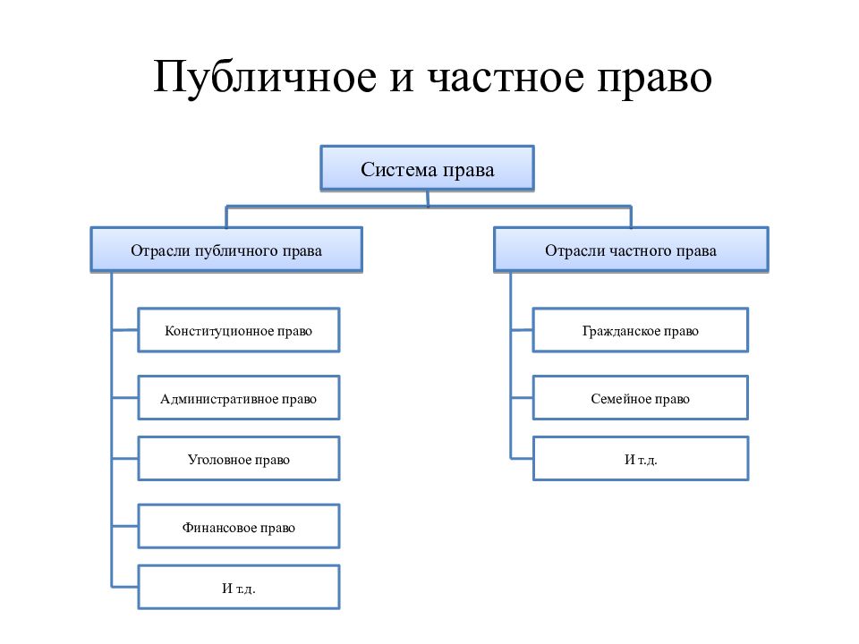 Частное право публичное право презентация