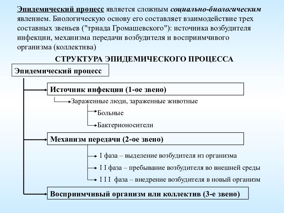 Является процедурой. Механизмы передачи эпидемического процесса. Характеристика эпидемического процесса. Структура эпидемиологического процесса. Теория Громашевского о механизме передачи инфекции.