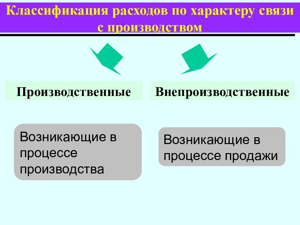 В процессе материального производства возникают отношения. Производственные и внепроизводственные расходы. По характеру производства затраты подразделяются на. Производственная себестоимость. По отношению к производственному процессу затраты классифицируются.