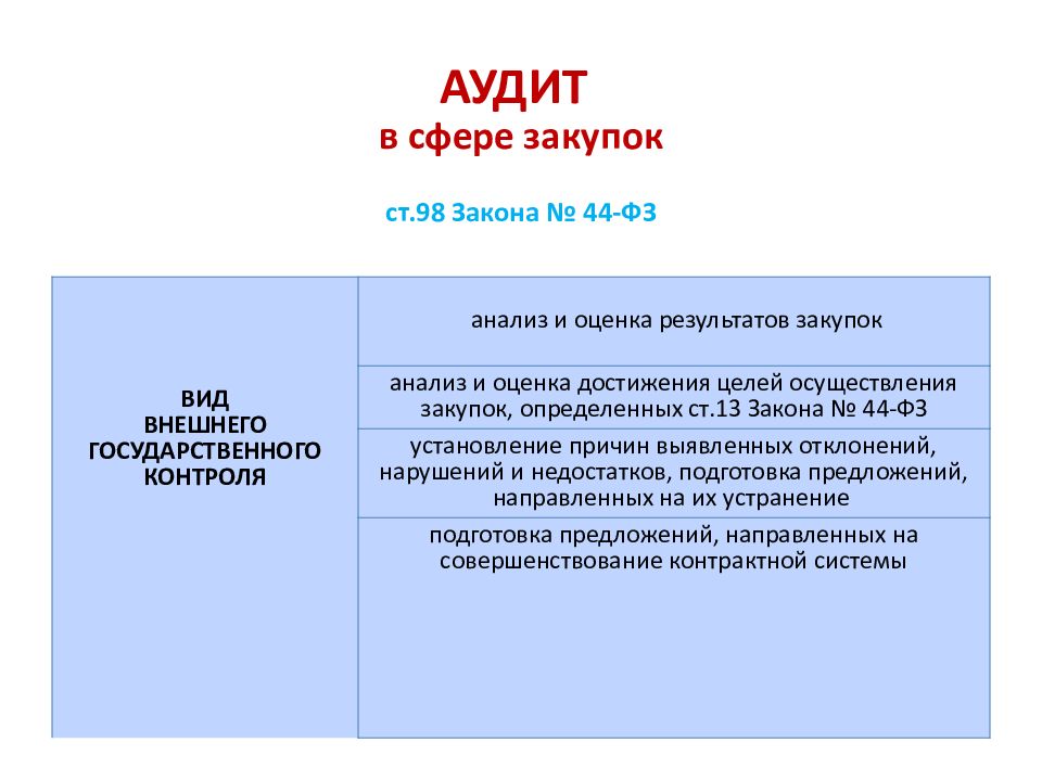 Аудит закупок по 44