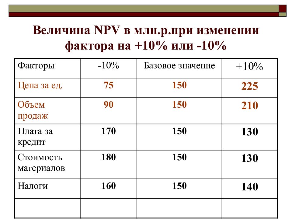 Критерий внутренней нормы доходности проекта irr равен